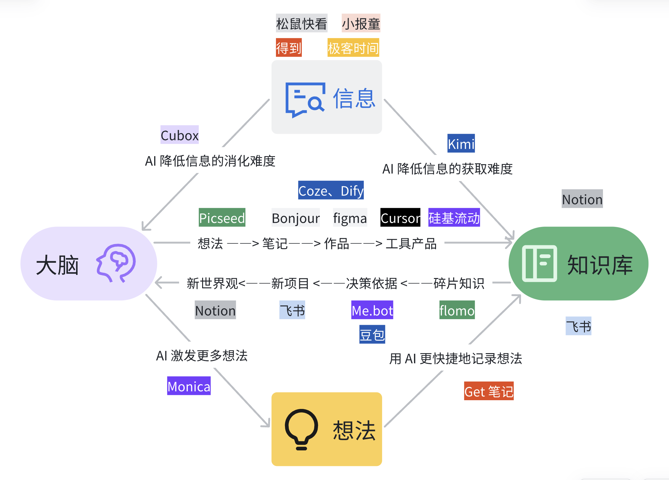 AI科技发展图示