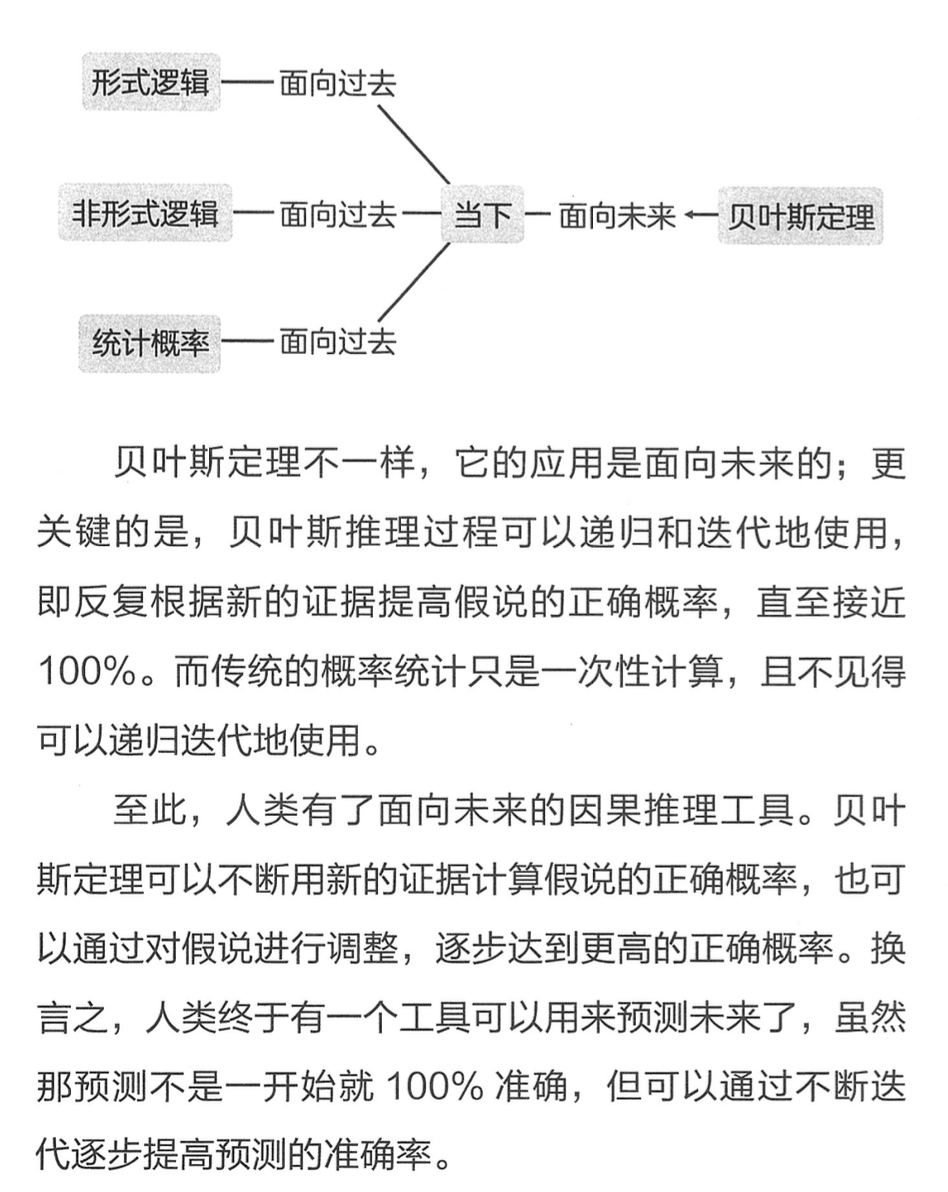 贝叶斯定律AI投资