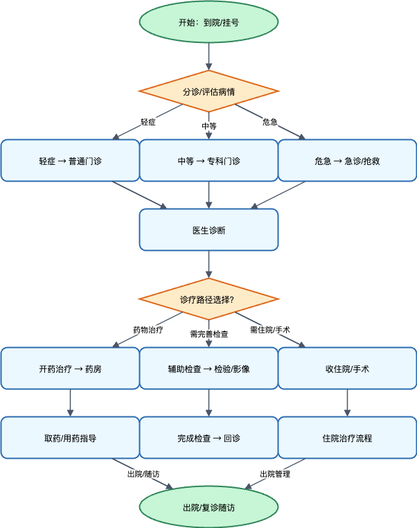 AI资讯：优化后的流程图示例