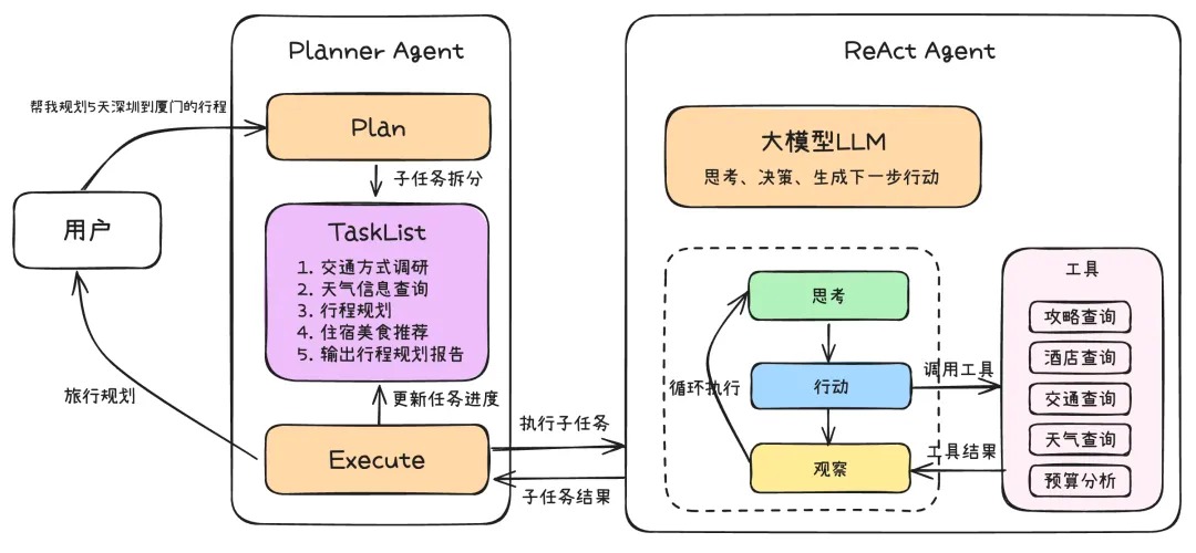 多Agent系统