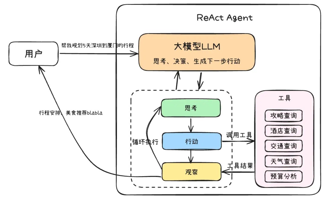 AI Agent发展