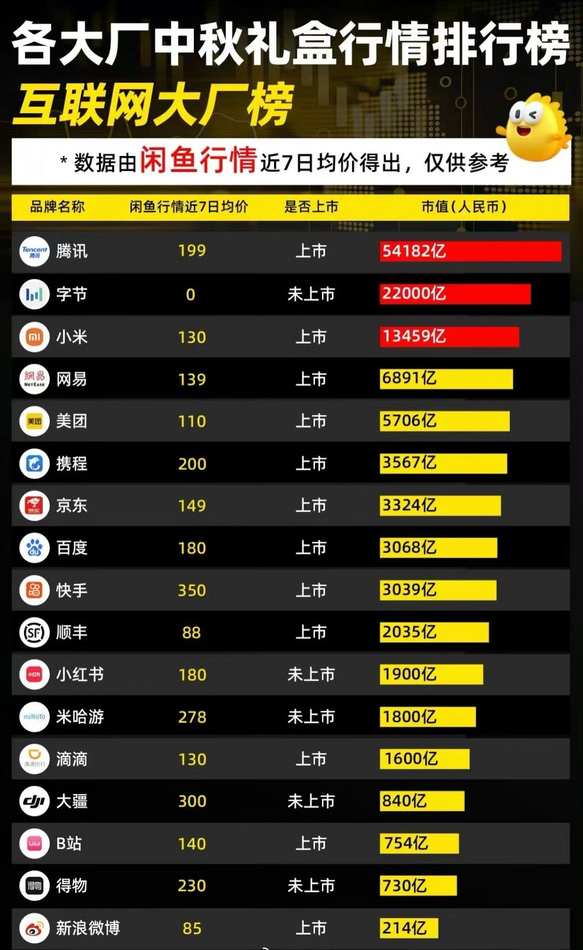 AI资讯：大厂中秋礼盒咸鱼价格榜1