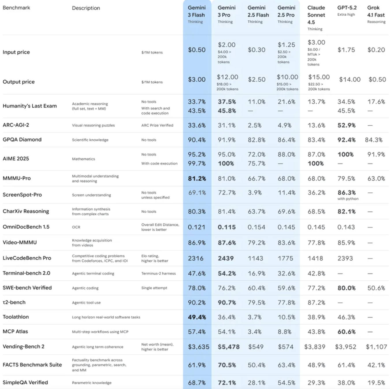 图片[1]-Gemini3 Flash来了！免费、超快，性能吊打2.5 Pro-拥抱AI